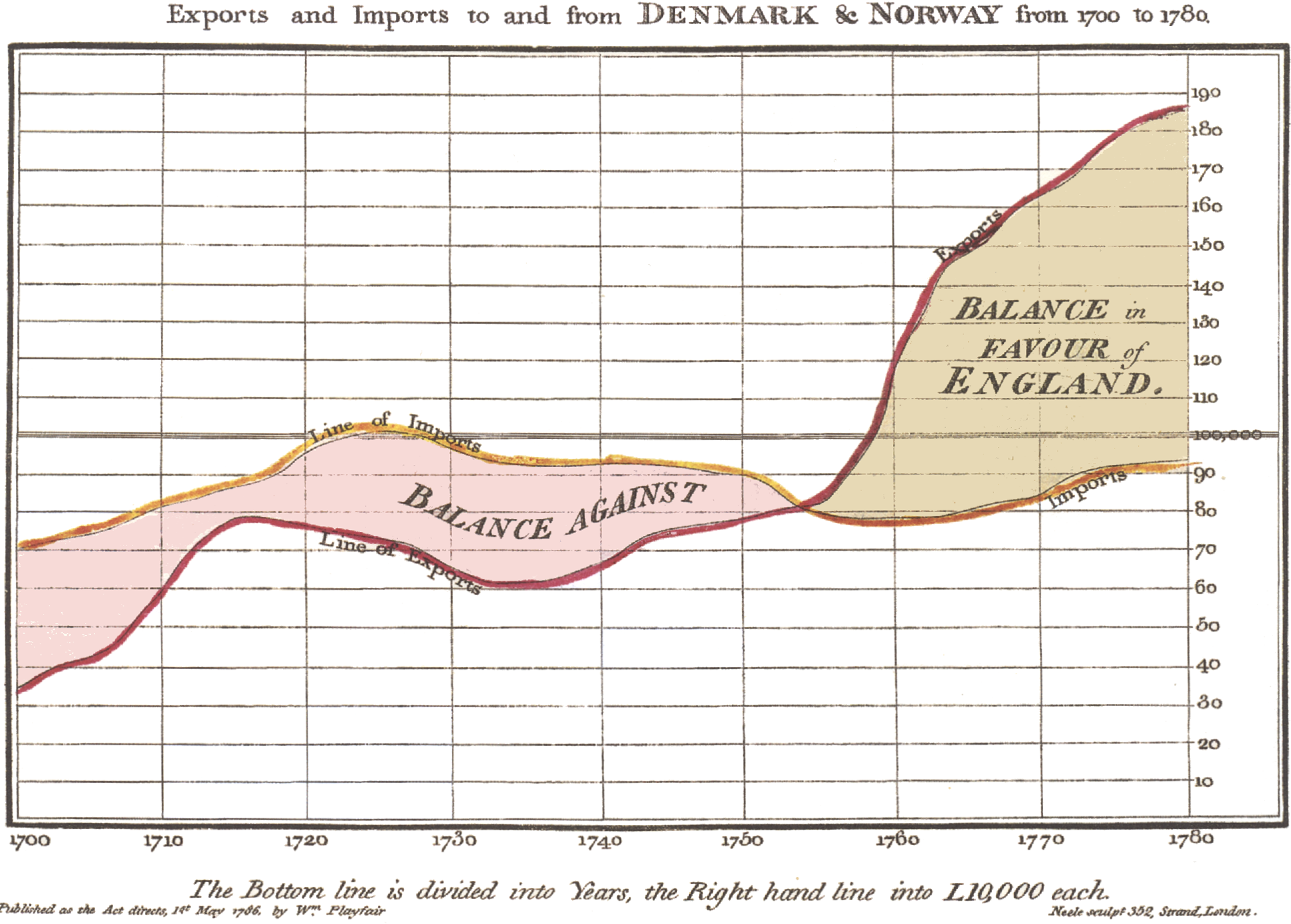 Playfair (1786) 绘制的线图。 这幅图主要展示了 1700 年至 1780 年间英格兰的进出口时序数据，左边表明了对外贸易对英格兰不利，而随着时间发展，大约 1752 年后，对外贸易逐渐变得有利。图片来源： https://en.wikipedia.org/wiki/William_Playfair