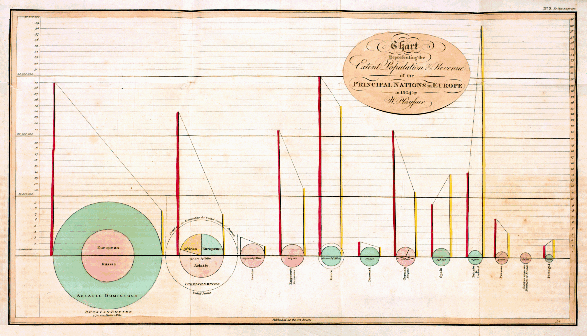 Playfair (1801) 绘制的饼图。这是历史上最早出现的饼图，描述了法国大革命前后一些欧洲国家的统计数据。上方的大图展示了各个国家的领土面积（和圆圈成比例）以及人口（左垂线）、税收（右垂线）、国土在各大洲分布比例等数据，两条垂线连线的斜率可表示税负的轻重（这一点颇有争议，因为斜率与圆的半径有关）。下方的饼图展示了土耳其帝国在三大洲的国土面积分布。图片来源：https://en.wikipedia.org/wiki/William_Playfair，https://www.math.usu.edu/~symanzik/papers/2009_cost/editorial.html