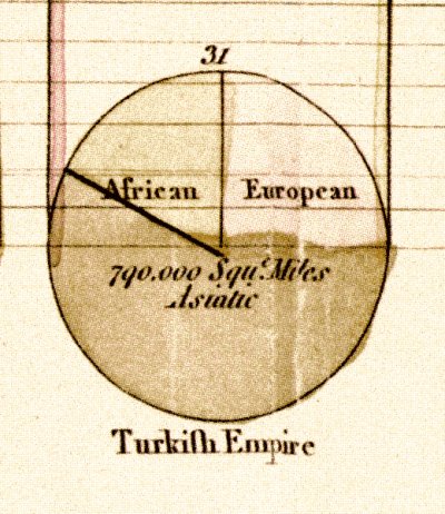 Playfair (1801) 绘制的饼图。这是历史上最早出现的饼图，描述了法国大革命前后一些欧洲国家的统计数据。上方的大图展示了各个国家的领土面积（和圆圈成比例）以及人口（左垂线）、税收（右垂线）、国土在各大洲分布比例等数据，两条垂线连线的斜率可表示税负的轻重（这一点颇有争议，因为斜率与圆的半径有关）。下方的饼图展示了土耳其帝国在三大洲的国土面积分布。图片来源：https://en.wikipedia.org/wiki/William_Playfair，https://www.math.usu.edu/~symanzik/papers/2009_cost/editorial.html